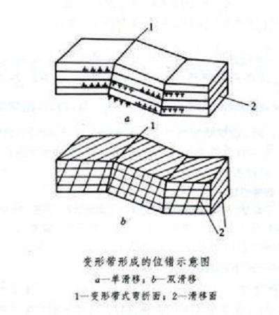 變形帶