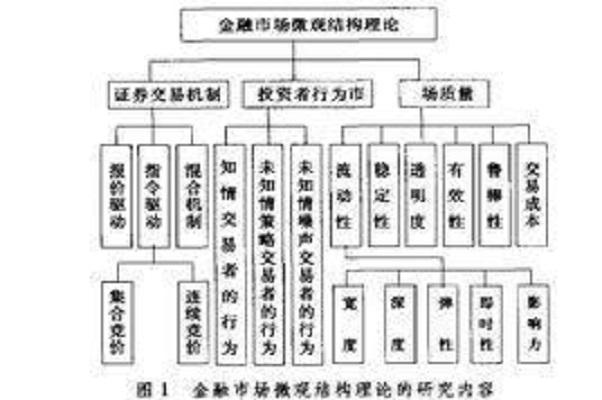 金融市场微观结构理论