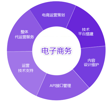 第四代电子商务