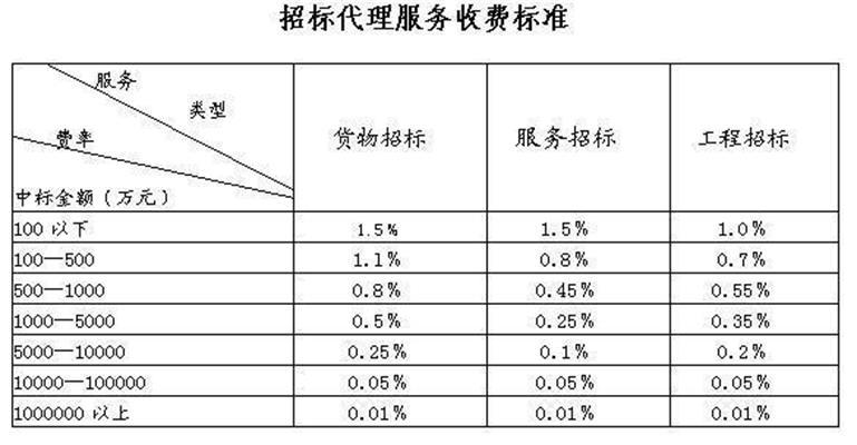 招標(biāo)代理費(fèi)