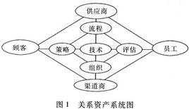 关系资产
