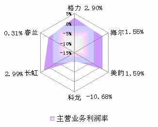 主营业务比率