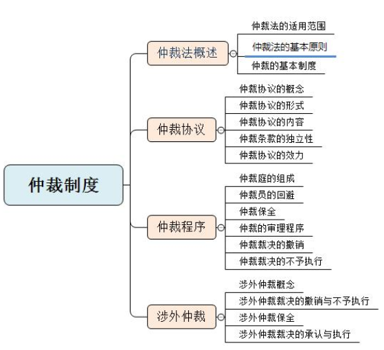 仲裁基本原則