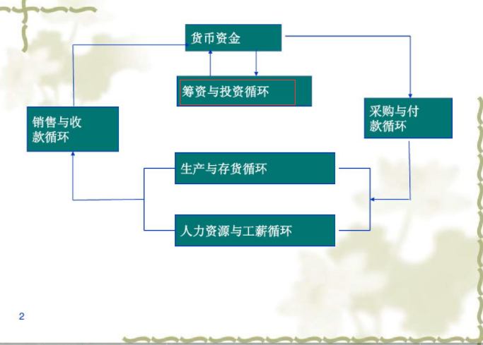 籌資與投資循環(huán)